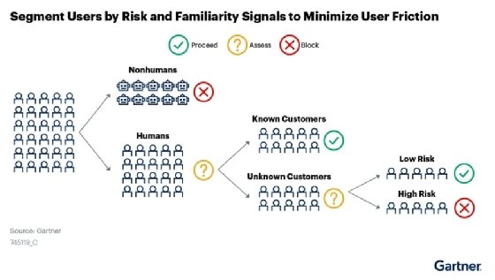 Diagram displaying user authentication risk and familiarity