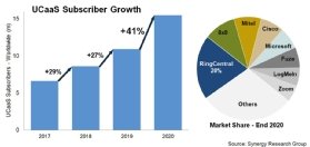 Graphic of UCaaS adoption rate and UCaaS market share