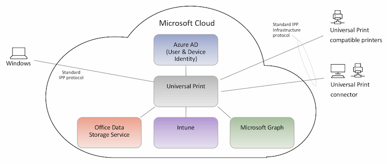 https://cdn.ttgtmedia.com/rms/onlineimages/Universal_Print_Architecture.png