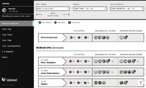 A Project Explorer dashboard from Uplevel.