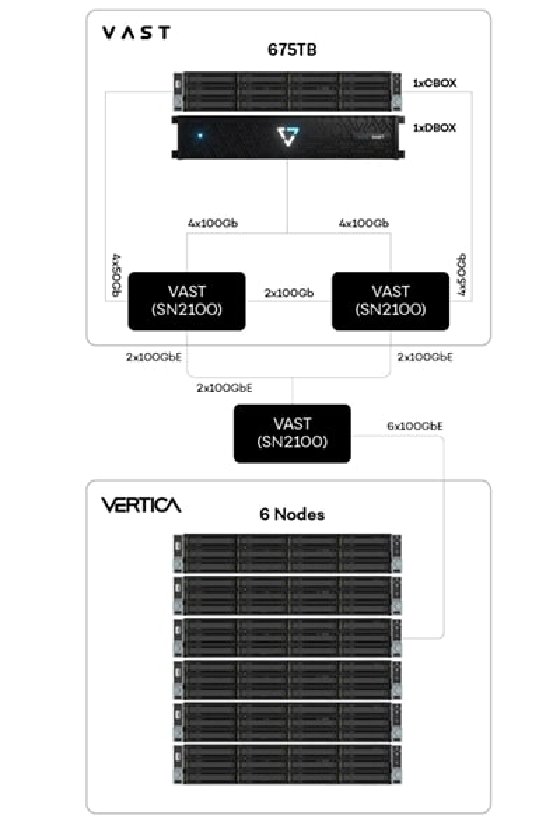 Vast Data and Vertica's data lakehouse.