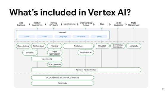 Diagram showing AI capabilities of Google's Vertex platform