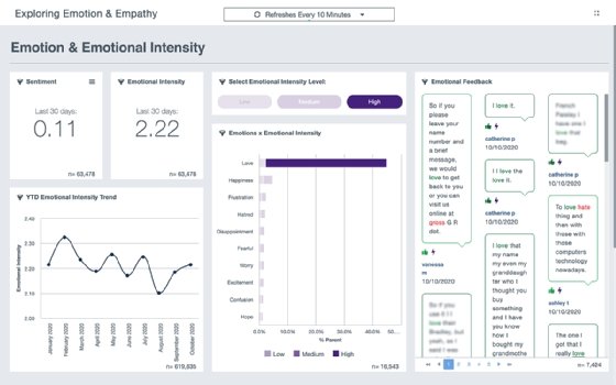 Clarabridge emotion and emotional intensity dashboard