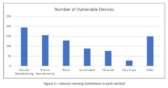 Forescout infra:halt vulnerability chart
