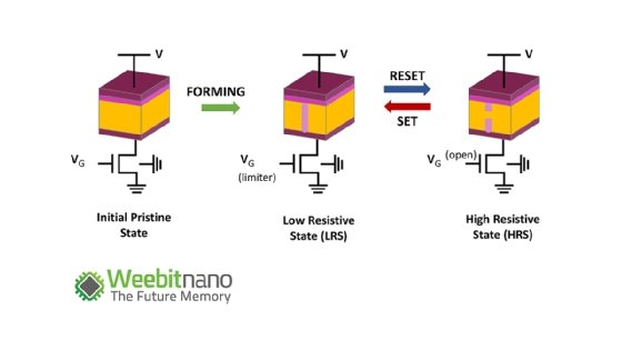 Diagram of how Weebit Nano stores and deletes data