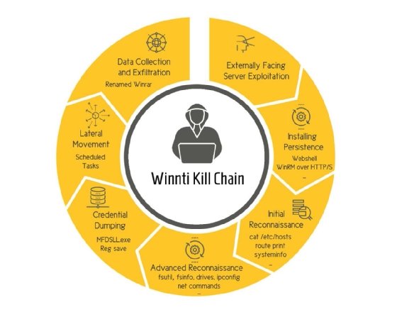 Winnti attack chain diagram by Cybereason