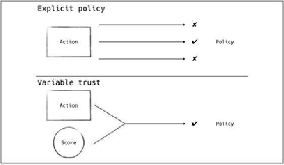 Explicit policy vs. variable trust image