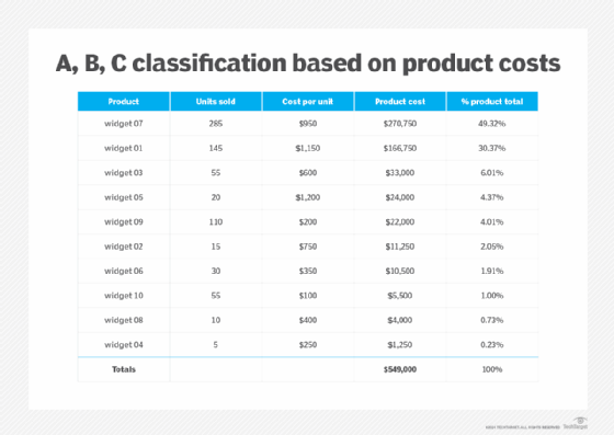Table showing example of A, B, C classification based on product costs.