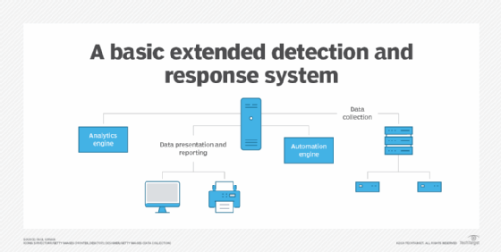 Diagram of a basic XDR system configuration.