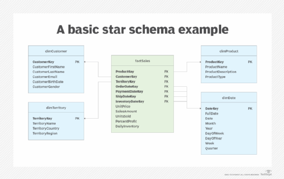 Example diagram of a star schema with a fact table.