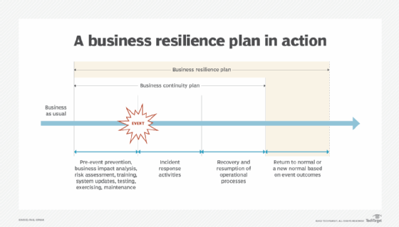 business continuity vs. business resilience graphic