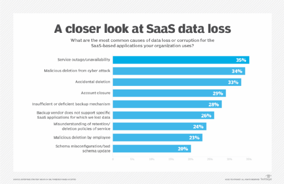 Bar graph showing the most common cause for SaaS data loss and corruption is service outage/unavailability, followed by malicious deletion from a cyber attack.