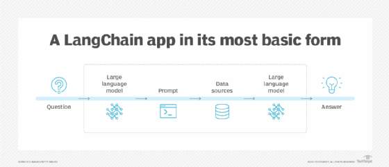 A diagram showing how a LangChain app works.
