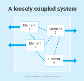 Diagram of a loosely coupled system
