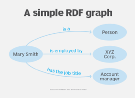 Illustration of an example RDF graph