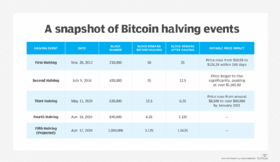 A table showing past halving events and the results.