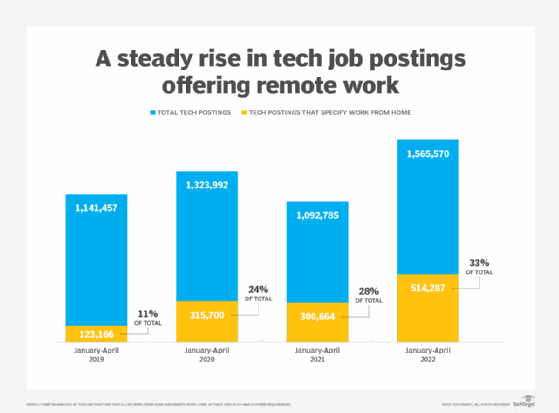 CompTIA analysis chart of tech job postings.