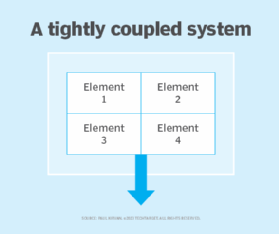 Diagram of a loosely coupled system