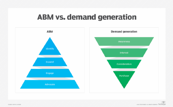 A visual comparing the account-based marketing process with the demand-generation process.