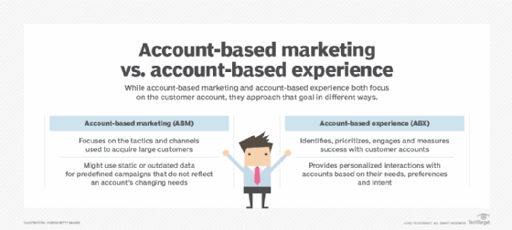ABM vs. ABX