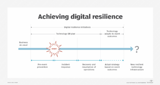 Chart of IT resilience