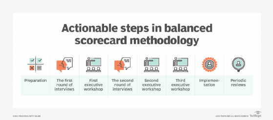 actionable steps in balanced scorecard methodology