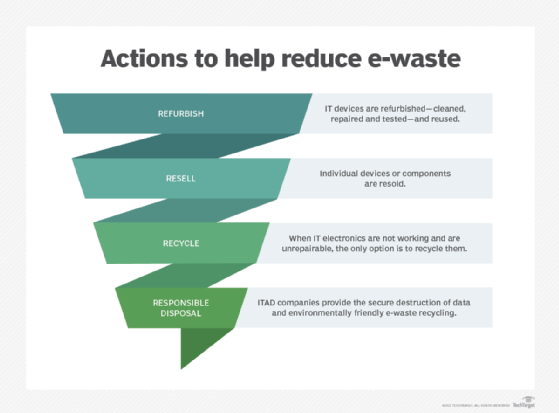 Actions to reduce e-waste.