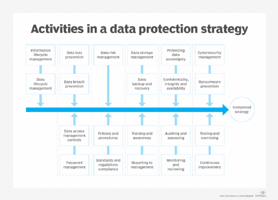 Diagram showing various activities involved in a data protection strategy