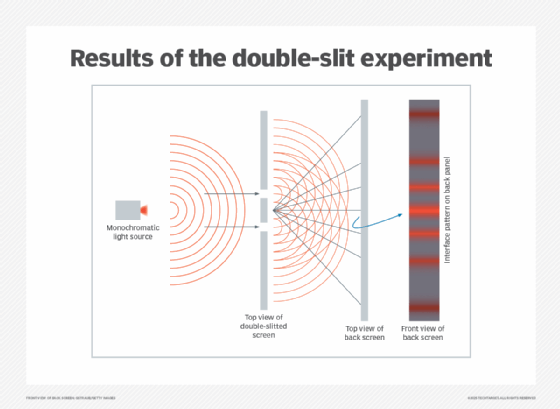 Diagram illustrating the actual results of the double-slit experiment.