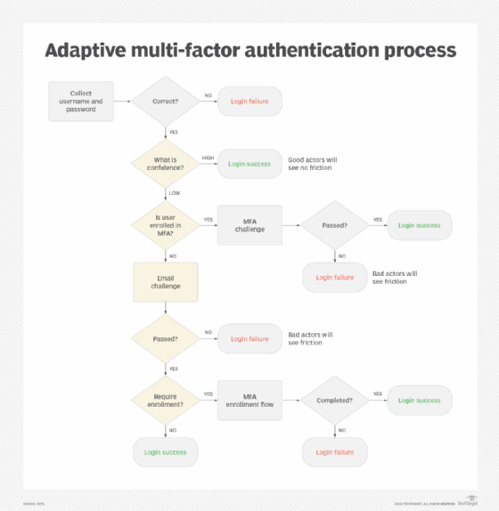 Chart showing frictionless flow process in adaptive MFA