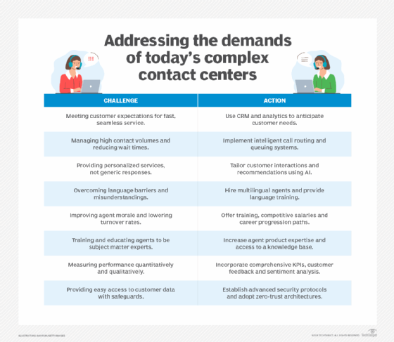 List of contact center demands that should be addressed in an RFP.