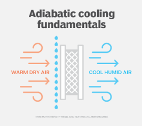 Diagram of how adiabatic cooling works