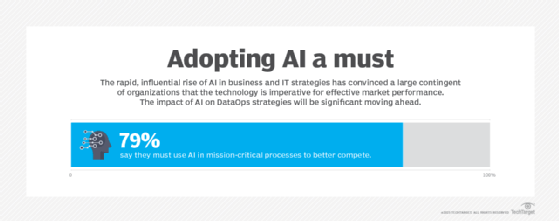 Chart showing 79% of organizations say they must use AI in mission-critical processes to compete in the ESG 