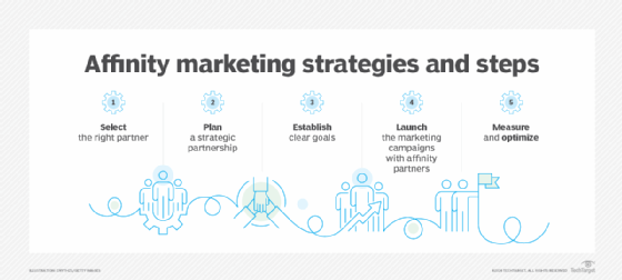 diagram of steps in affinity marketing campaigns