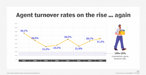 Graph showing the rise and fall and rise of turnover rates.
