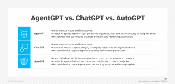 Table comparing AgentGPT vs. ChatGPT vs. AutoGPT.