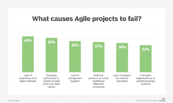 Causes of Agile project failure
