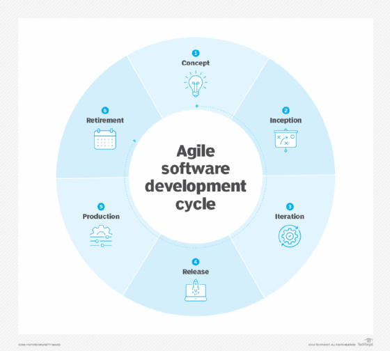 A chart showing the six steps of the Agile software development cycle.