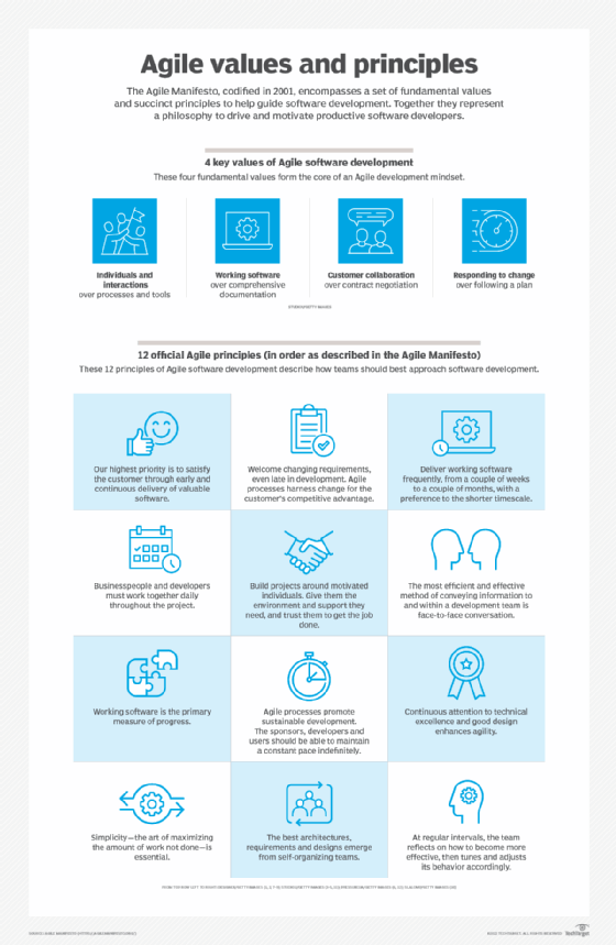 A chart showing key values of Agile software development.