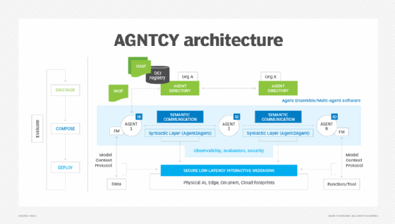 Agntcy architecture