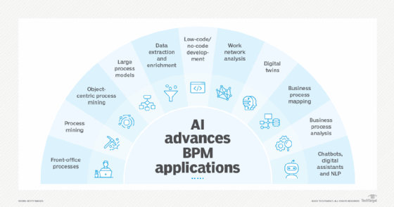 Graphic of AI in BPM applications.