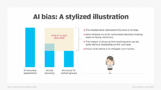 Graph of AI bias, showing how actual accuracy and accuracy for specific groups are less than accuracy expectation.
