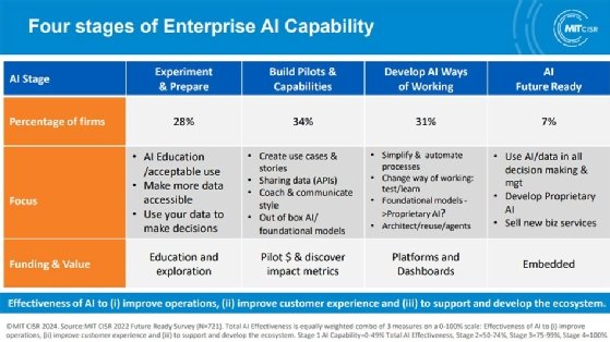 Presentation graphic showing four stages of enterprise AI capability, with percentages of companies in each stage.