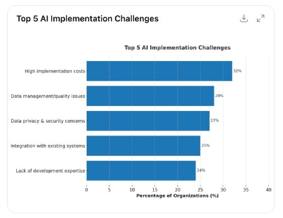 Chart showing AI implementation challenges including cost, data privacy, security, integration and lack of staff.
