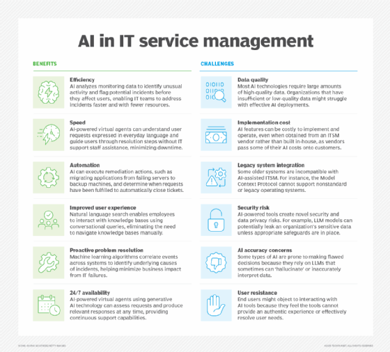 Chart that contrasts the benefits and challenges of AI in ITSM technology.