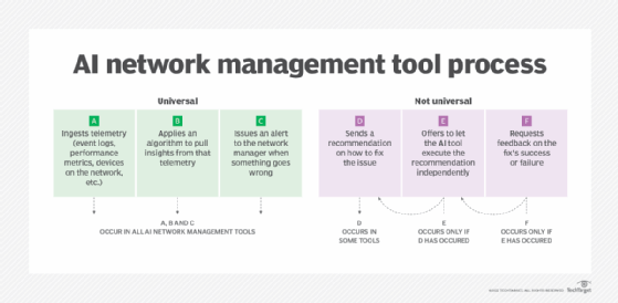 AIOps network management tools processes