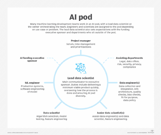 circular diagram of an AI pod and machine learning team