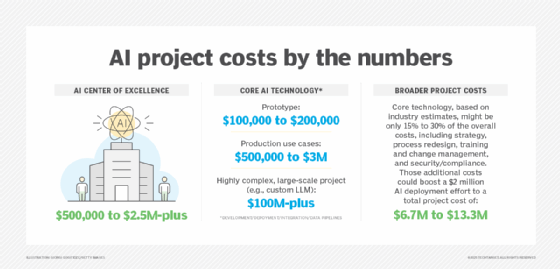 Graphic showing AI cost considerations in healthcare