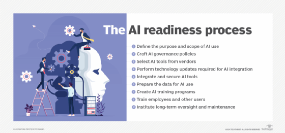 A list of factors that define AI readiness. 