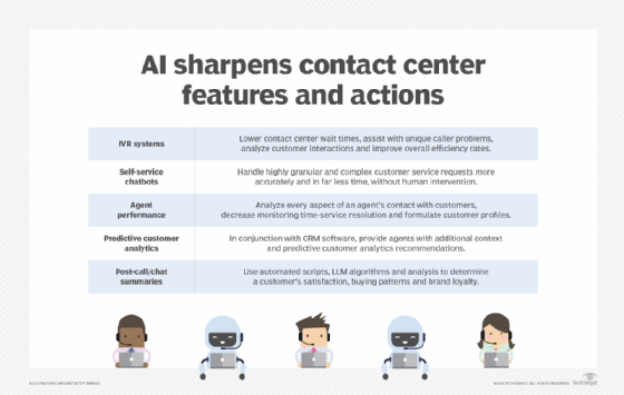 Chart outlining contact center AI benefits